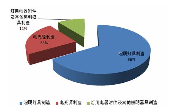 2015年1~4月全国照明行业亏损额达9.26亿元 照明灯具及电器附件市场分析
